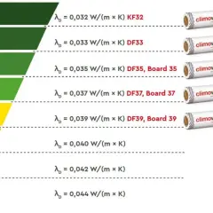 Skala energooszczędności Climowool pokazuje współczynnik lambda dla różnych produktów, od 0,032 do 0,044 W/(m x K).