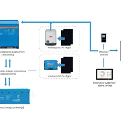 Schemat instalacji off-grid: przetwornica, panele PV, akumulatory, bojler. Czy instalacja off-grid jest legalna? Tak, przy spełnieniu norm.