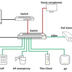 Schemat sieci: UPS, switche, stacja zarządzania, PoE Extender, kamery PTZ, VoIP, AP. Kabel UTP kat 5e do czego służy? Do transmisji danych i zasilania.