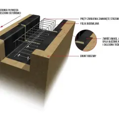 Zbrojenie ławy fundamentowej z prętów i strzemion, otoczone folią budowlaną, gotowe do zalania betonem.