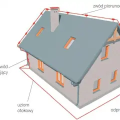 Schemat ilustruje, jak działa piorunochron: zwód na dachu, przewody odprowadzające i uziom otokowy chronią dom przed uderzeniem pioruna.