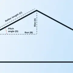Schemat dachu z oznaczeniami: Rise (A), Run (B), Rafter length (C) i Pitch angle (D). Pomaga to zrozumieć, jak obliczyć kąt nachylenia dachu.