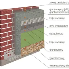 Przekrój zewnętrznej ściany budynku z widoczną grubością warstw izolacji: cegła, styropian, siatka zbrojąca, tynki.
