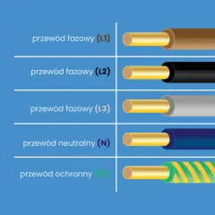 Przewody elektryczne: fazowy (L1, L2, L3) brązowy, czarny, szary; neutralny (N) niebieski; ochronny (PE) żółto-zielony.