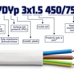Płaski kabel YDYp 3x1.5 z miedzianymi żyłami jednodrutowymi, izolacją i powłoką z polwinitu (PVC), o napięciu znamionowym 450/750V.