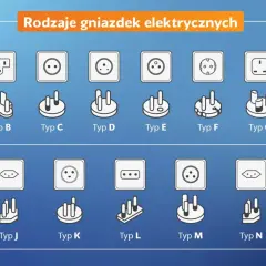 Przegląd różnych rodzajów gniazdek elektrycznych, od typu A do typu O, z ilustracjami wtyczek i gniazd.