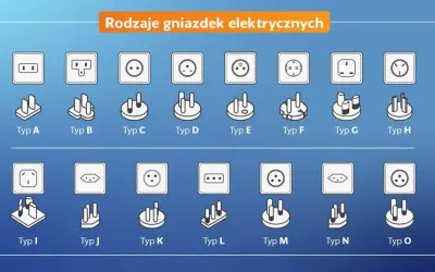 Przegląd różnych rodzajów gniazdek elektrycznych, od typu A do typu O, z ilustracjami wtyczek i gniazd.