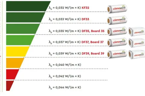 Skala energooszczędności Climowool pokazuje współczynnik lambda dla różnych produktów, od 0,032 do 0,044 W/(m x K).