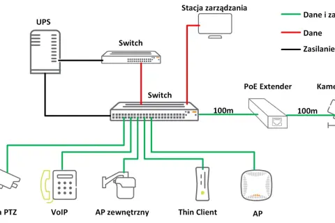 Schemat sieci: UPS, switche, stacja zarządzania, PoE Extender, kamery PTZ, VoIP, AP. Kabel UTP kat 5e do czego służy? Do transmisji danych i zasilania.