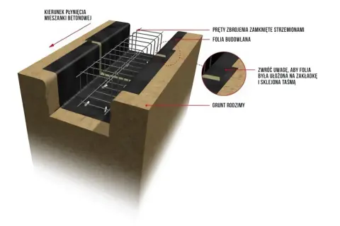 Zbrojenie ławy fundamentowej z prętów i strzemion, otoczone folią budowlaną, gotowe do zalania betonem.
