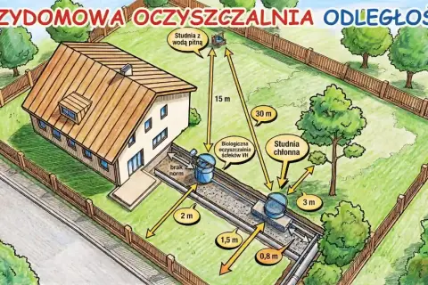 Ilustracja pokazuje odległość studni chłonnej od granicy działki i innych elementów, zgodnie z przepisami. Widać dom, oczyszczalnię ścieków i studnię z wodą pitną.