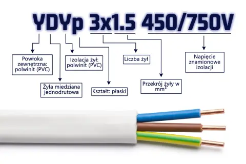 Płaski kabel YDYp 3x1.5 z miedzianymi żyłami jednodrutowymi, izolacją i powłoką z polwinitu (PVC), o napięciu znamionowym 450/750V.
