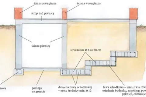 Przekrój fundamentów: ława fundamentowa, ściany piwnicy, strop nad piwnicą, zbrojenie ławy schodkowej.
