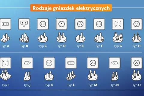 Przegląd różnych rodzajów gniazdek elektrycznych, od typu A do typu O, z ilustracjami wtyczek i gniazd.