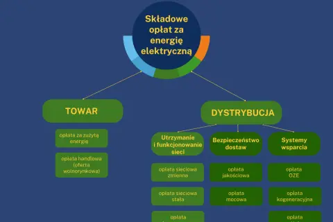 Schemat wyjaśnia, co to opłata OZE w ramach składowych opłat za energię elektryczną. Podzielono je na Towar i Dystrybucję.