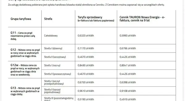 Taryfa nocna w jakich godzinach? Strefa I (nocny) dla G12w to 0,8490 zł/kWh.