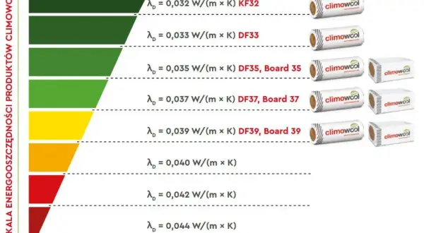 Skala energooszczędności Climowool pokazuje współczynnik lambda dla różnych produktów, od 0,032 do 0,044 W/(m x K).