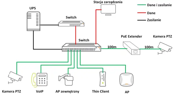 Schemat sieci: UPS, switche, stacja zarządzania, PoE Extender, kamery PTZ, VoIP, AP. Kabel UTP kat 5e do czego służy? Do transmisji danych i zasilania.