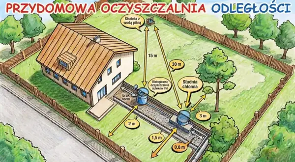 Ilustracja pokazuje odległość studni chłonnej od granicy działki i innych elementów, zgodnie z przepisami. Widać dom, oczyszczalnię ścieków i studnię z wodą pitną.