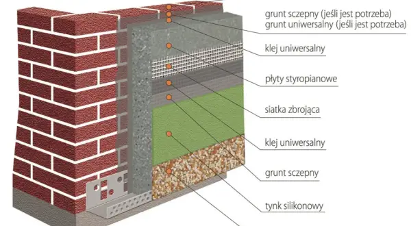 Przekrój zewnętrznej ściany budynku z widoczną grubością warstw izolacji: cegła, styropian, siatka zbrojąca, tynki.