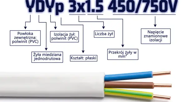 Płaski kabel YDYp 3x1.5 z miedzianymi żyłami jednodrutowymi, izolacją i powłoką z polwinitu (PVC), o napięciu znamionowym 450/750V.