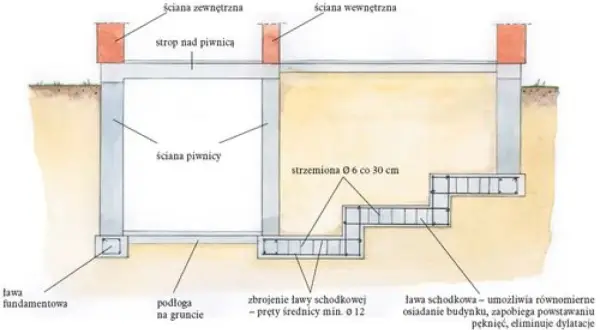 Przekrój fundamentów: ława fundamentowa, ściany piwnicy, strop nad piwnicą, zbrojenie ławy schodkowej.