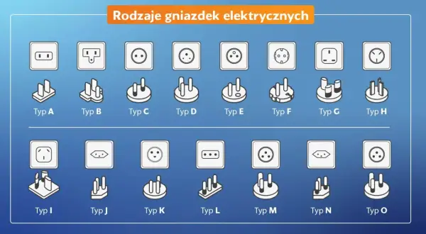 Przegląd różnych rodzajów gniazdek elektrycznych, od typu A do typu O, z ilustracjami wtyczek i gniazd.
