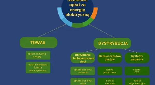 Schemat wyjaśnia, co to opłata OZE w ramach składowych opłat za energię elektryczną. Podzielono je na Towar i Dystrybucję.