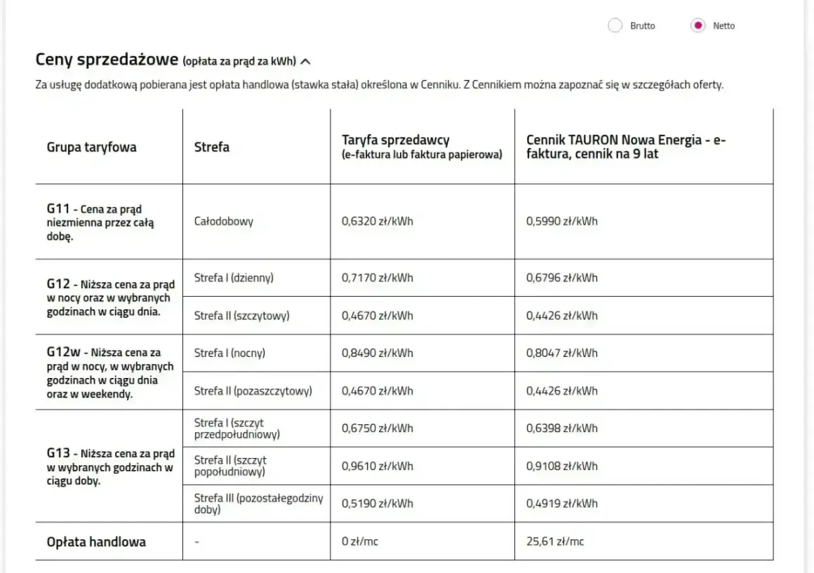 Taryfa nocna w jakich godzinach? Strefa I (nocny) dla G12w to 0,8490 zł/kWh.