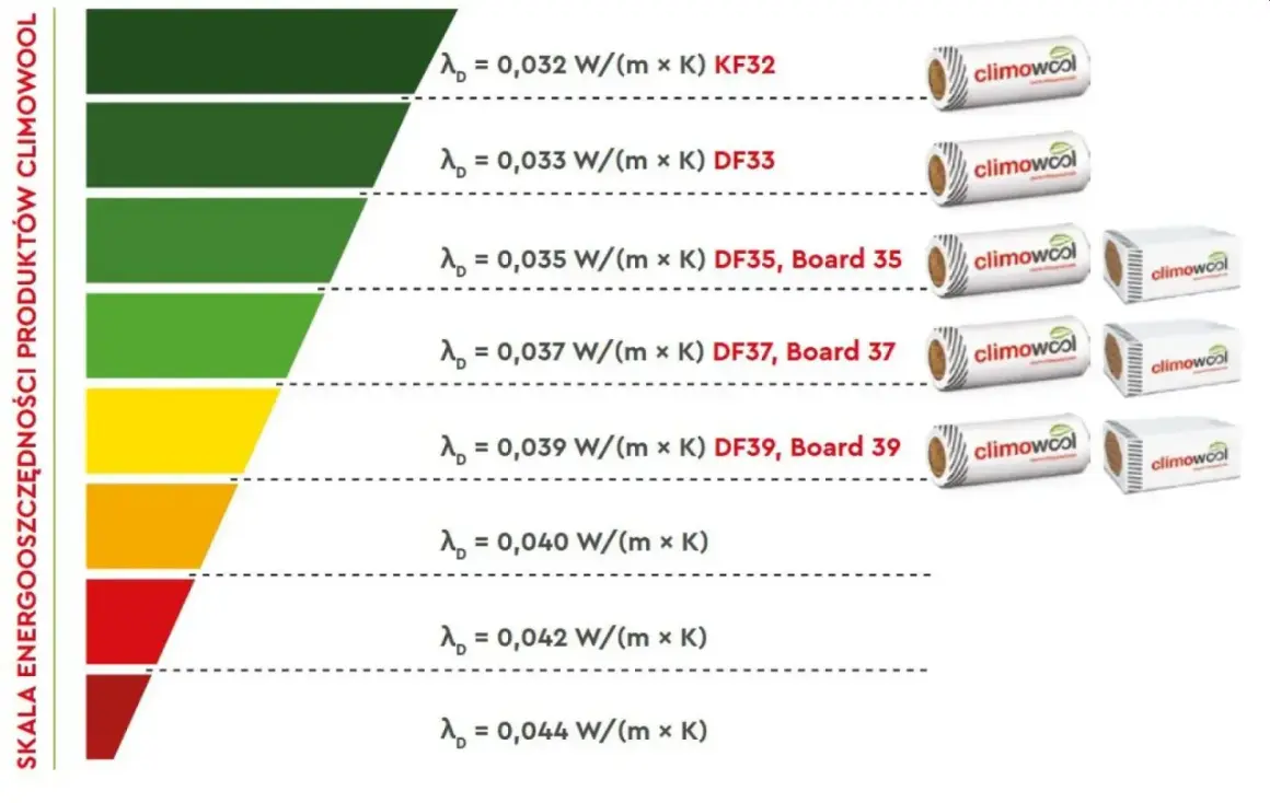 Skala energooszczędności Climowool pokazuje współczynnik lambda dla różnych produktów, od 0,032 do 0,044 W/(m x K).