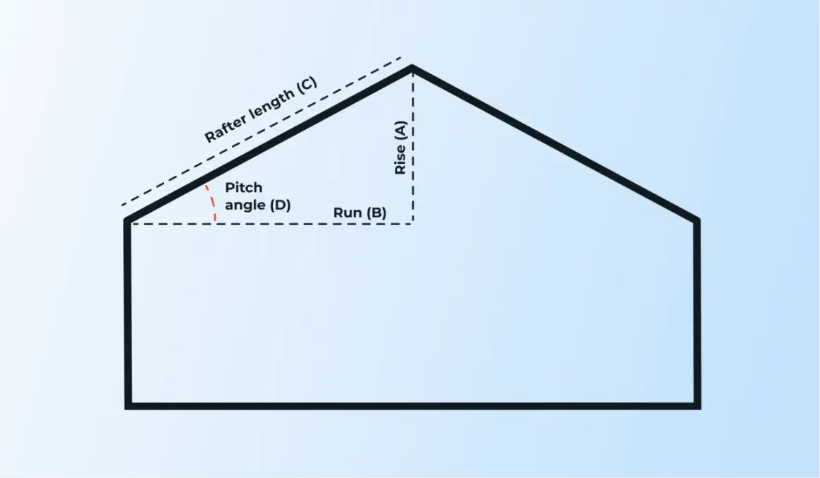 Schemat dachu z oznaczeniami: Rise (A), Run (B), Rafter length (C) i Pitch angle (D). Pomaga to zrozumieć, jak obliczyć kąt nachylenia dachu.