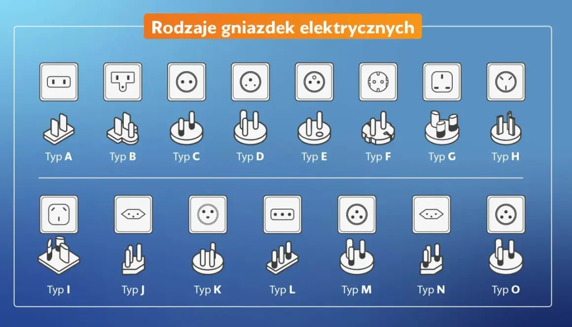 Przegląd różnych rodzajów gniazdek elektrycznych, od typu A do typu O, z ilustracjami wtyczek i gniazd.