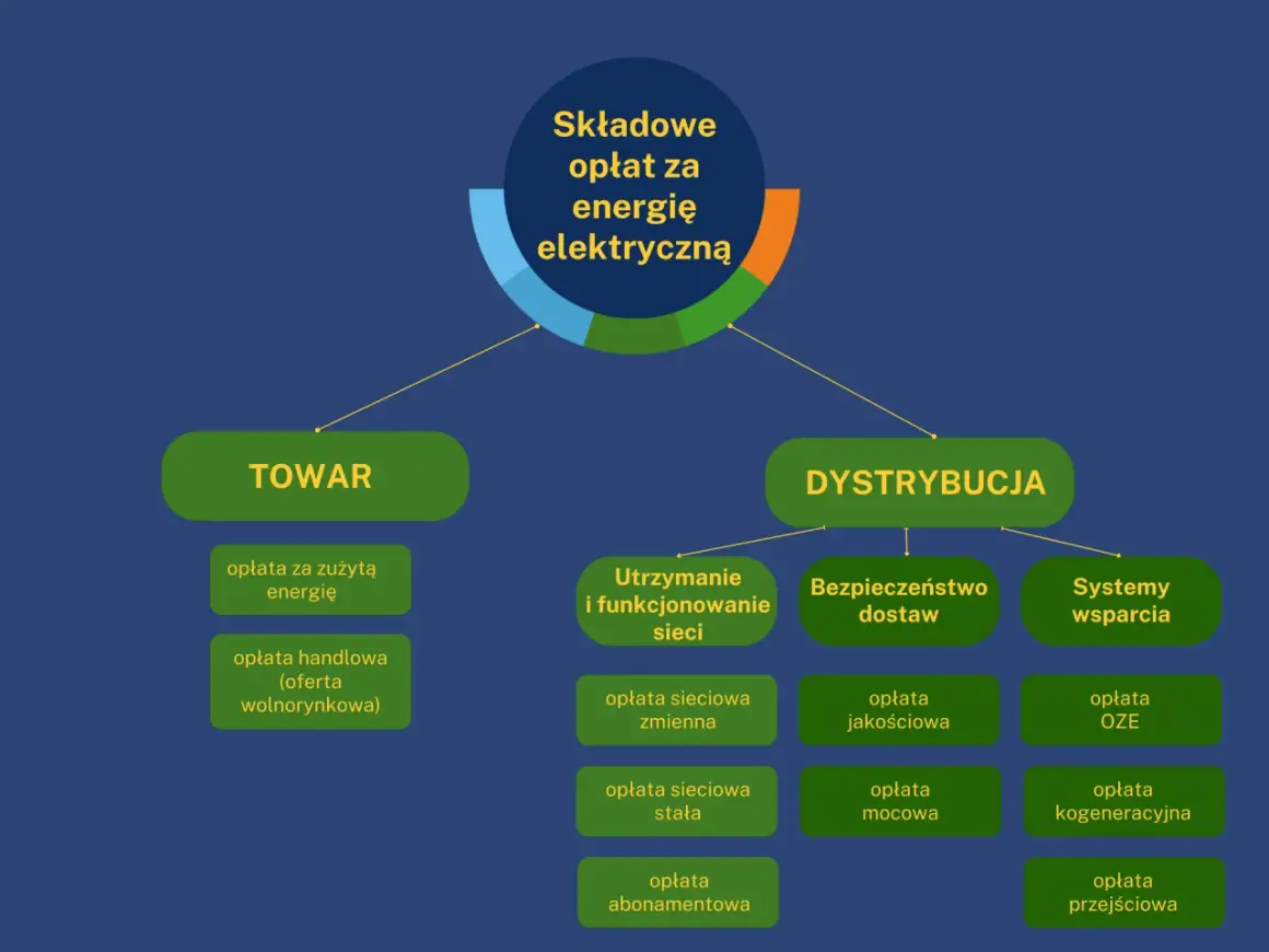 Schemat wyjaśnia, co to opłata OZE w ramach składowych opłat za energię elektryczną. Podzielono je na Towar i Dystrybucję.