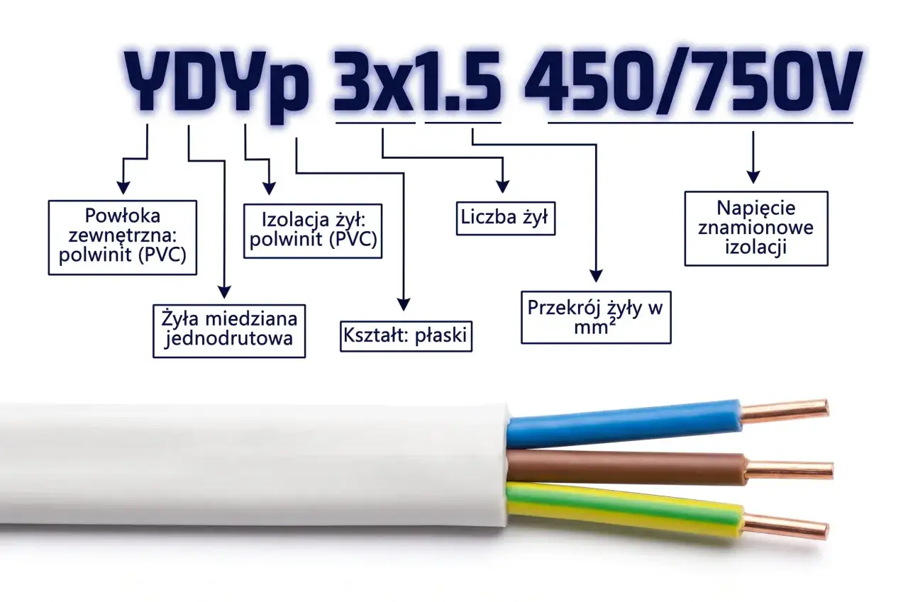 Płaski kabel YDYp 3x1.5 z miedzianymi żyłami, izolacją i powłoką z PVC. Opisuje jego budowę i parametry, jak napięcie znamionowe.
