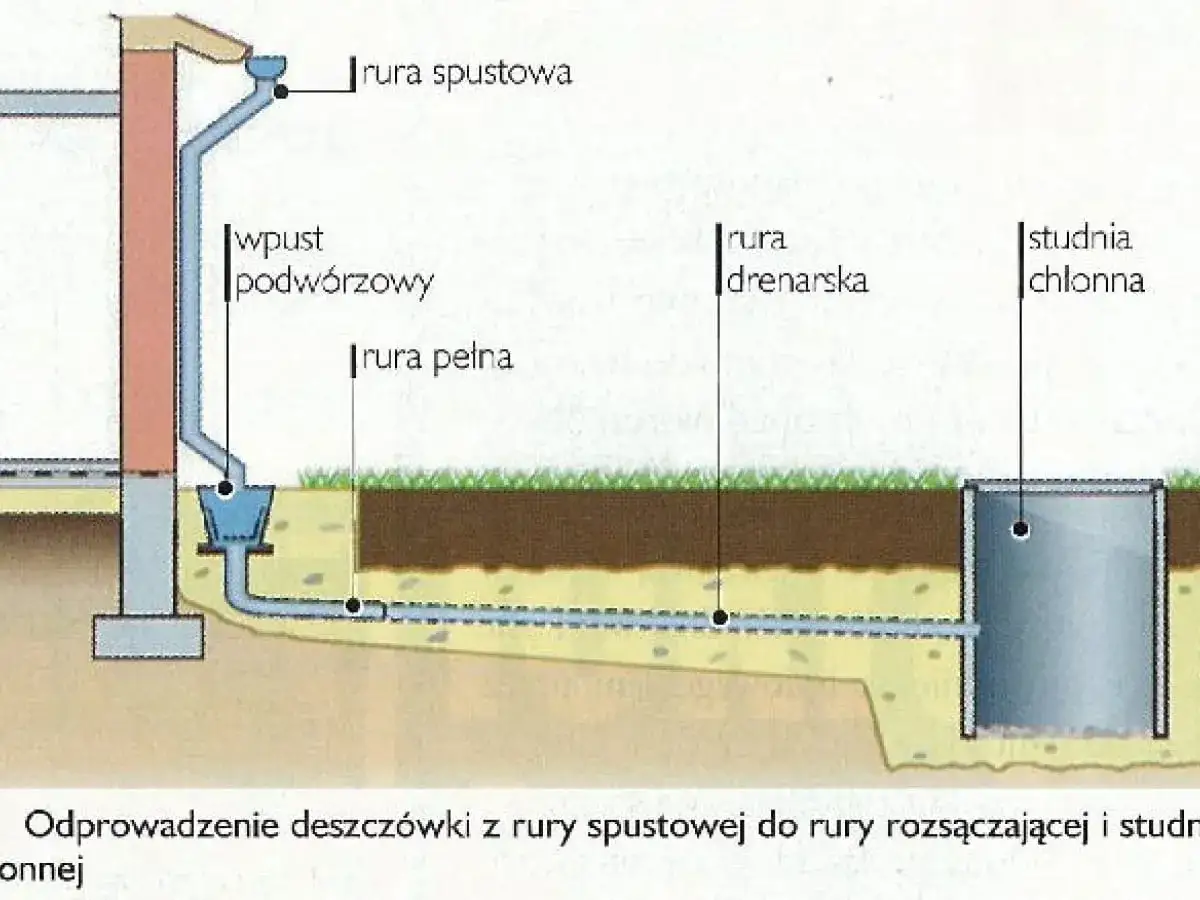 Schemat odprowadzenia wody z rynien do studni chłonnej. Pokazuje przepływ wody przez rurę spustową, wpust podwórkowy, rurę pełną, rurę drenarską i studnię chłonną, zgodnie z przepisami dotyczącymi odprowadzenia wody z rynien.