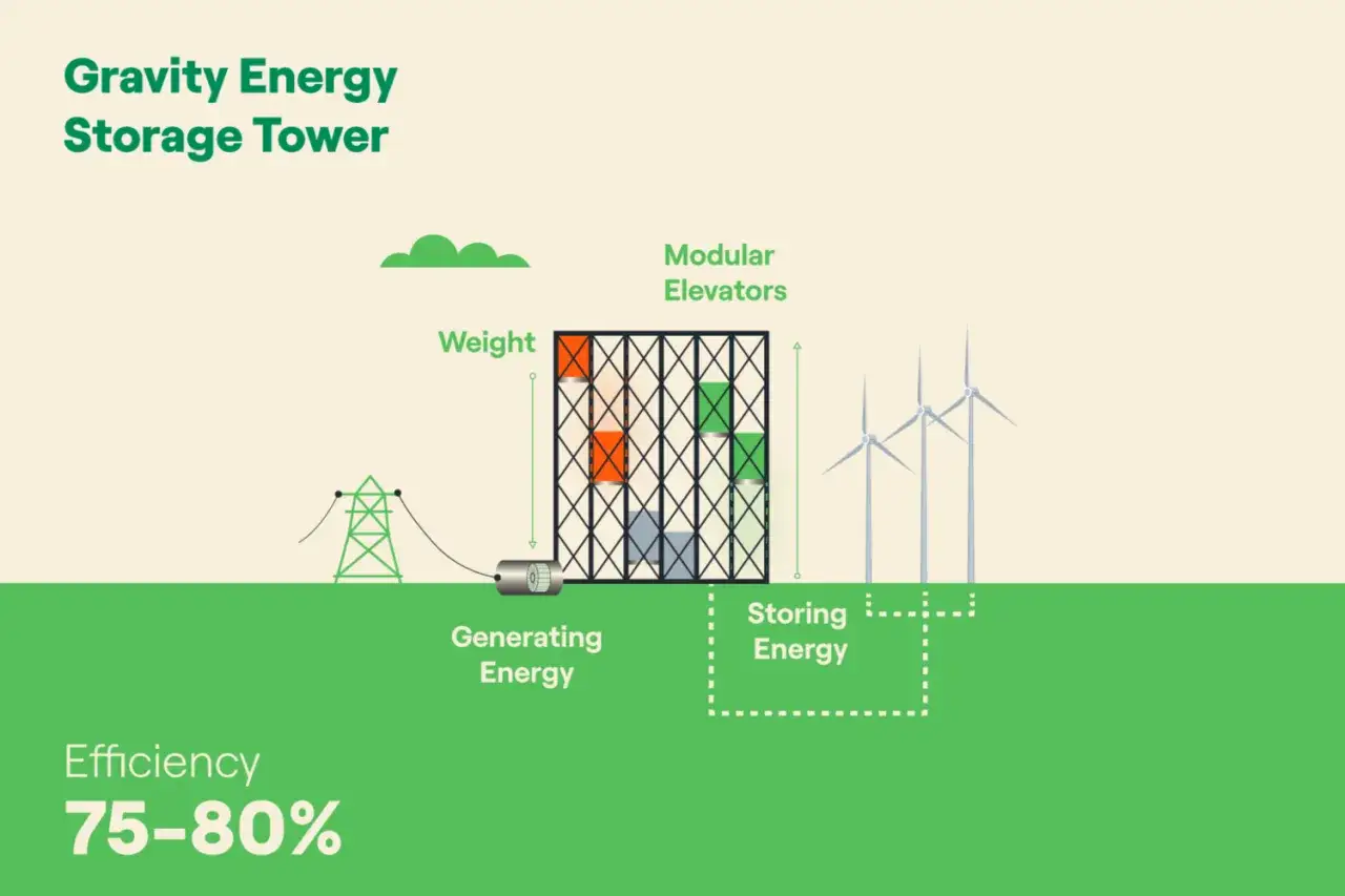 Wieża grawitacyjnego magazynu energii z modularnymi windami podnosi i opuszcza ciężary, generując i przechowując energię z wiatraków.