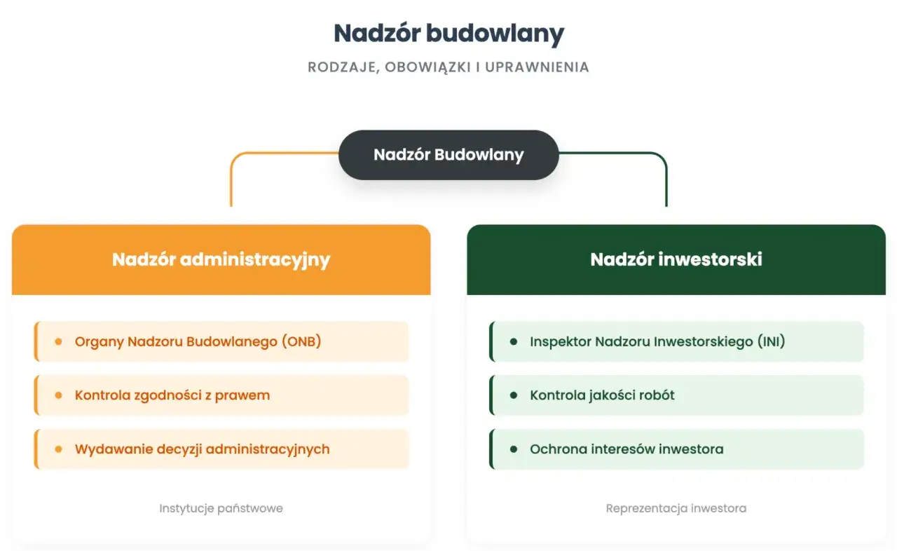 Schemat przedstawia rodzaje nadzoru budowlanego: administracyjny (organy, kontrola zgodności, decyzje) i inwestorski (inspektor, kontrola jakości, ochrona interesów).
