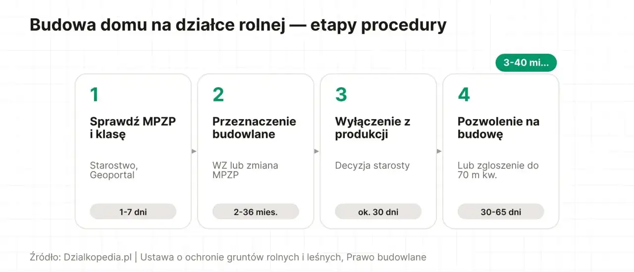 Procedura budowy domu na działce rolnej: sprawdź MPZP, przeznaczenie, wyłączenie z produkcji i pozwolenie na budowę. Dowiedz się, jak odrolnić działkę.