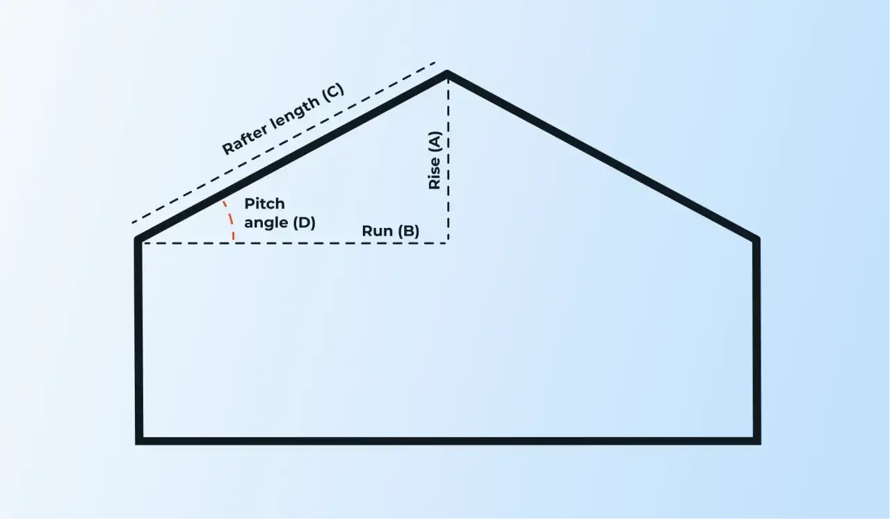Schemat dachu z oznaczeniami: Rise (A), Run (B), Rafter length (C) i Pitch angle (D). Pomaga to zrozumieć, jak obliczyć kąt nachylenia dachu.