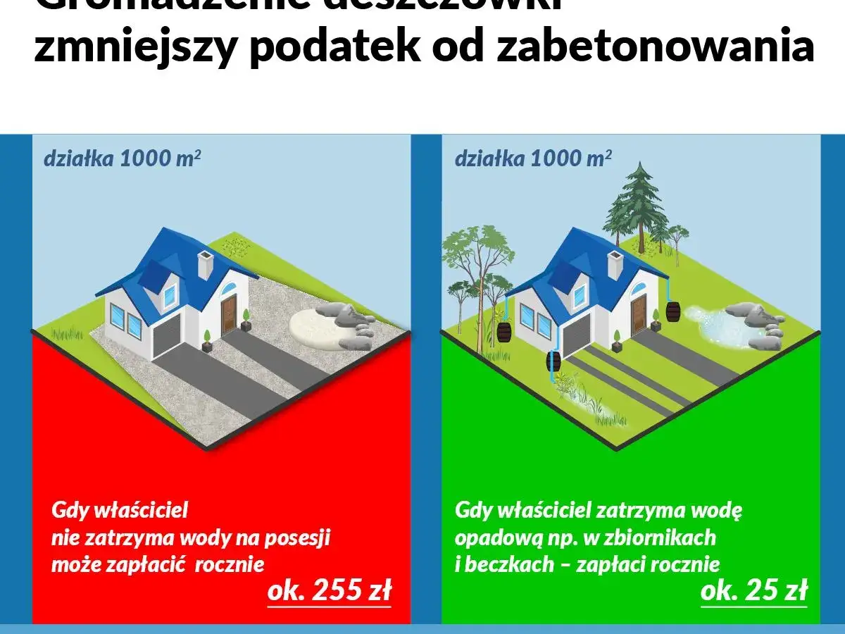 Dwa domy na działkach 1000 m². Jeden z betonem, drugi z beczkami na deszczówkę. Gromadzenie deszczówki zmniejsza podatek od zabetonowania.