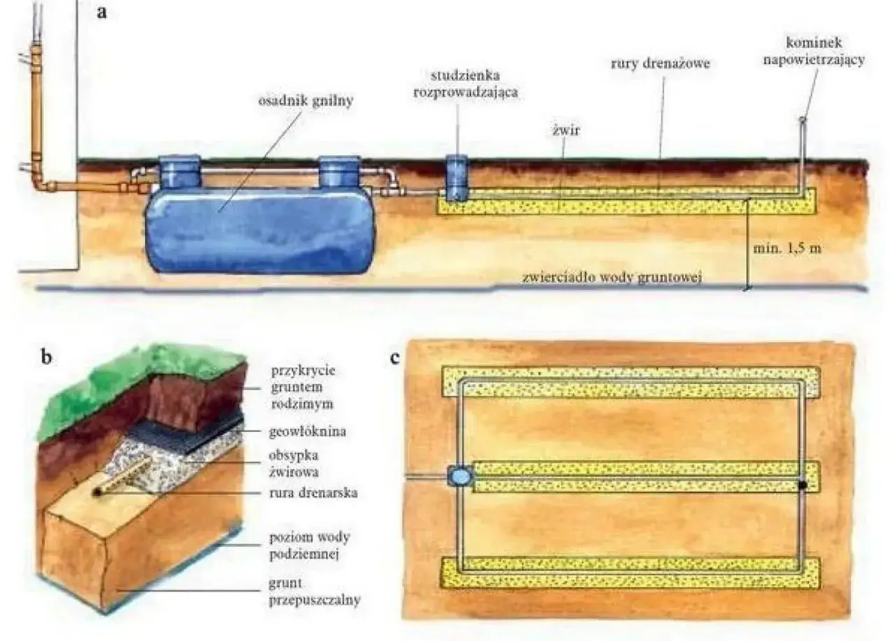 Schemat budowy przydomowej oczyszczalni ścieków. Zrób to sam ziemianka z osadnikiem gnilnym i systemem drenażowym.