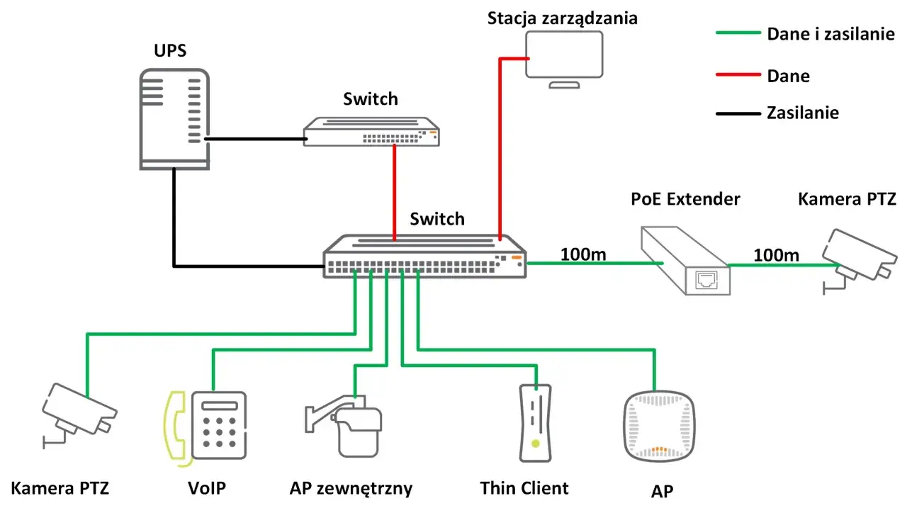 Schemat sieci: UPS, switche, stacja zarządzania, PoE Extender, kamery PTZ, VoIP, AP. Kabel UTP kat 5e do czego służy? Do transmisji danych i zasilania urządzeń.