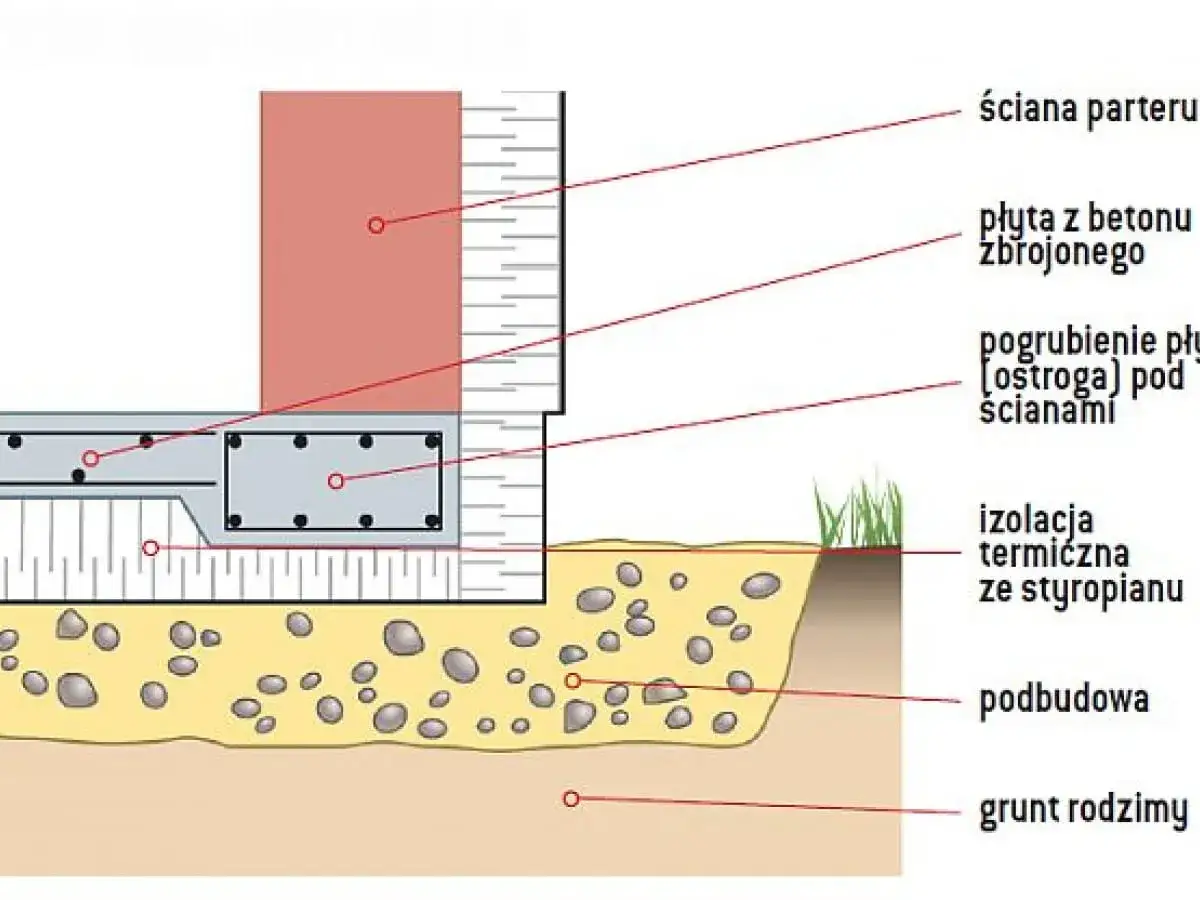 Przekr&oacute;j przez płytę fundamentową z zaznaczonymi warstwami: beton zbrojony, izolacja termiczna ze styropianu, podbudowa i grunt rodzimy.