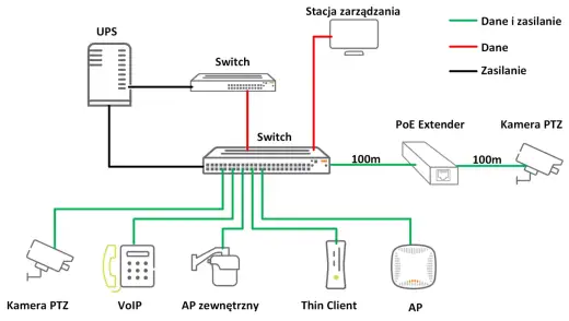 Kabel UTP Cat 5e w domu - zastosowanie, PoE i montaż