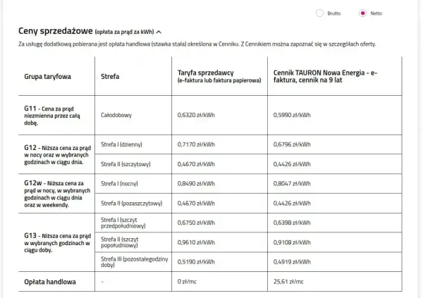 Taryfa nocna w jakich godzinach? Strefa I (nocny) dla G12w to 0,8490 zł/kWh.