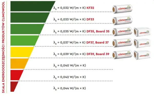 Skala energooszczędności Climowool pokazuje współczynnik lambda dla różnych produktów, od 0,032 do 0,044 W/(m x K).