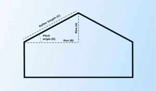 Schemat dachu z oznaczeniami: Rise (A), Run (B), Rafter length (C) i Pitch angle (D). Pomaga to zrozumieć, jak obliczyć kąt nachylenia dachu.