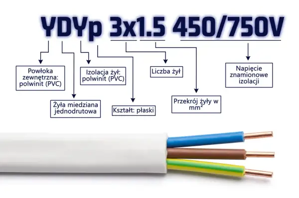 Płaski kabel YDYp 3x1.5 z miedzianymi żyłami jednodrutowymi, izolacją i powłoką z polwinitu (PVC), o napięciu znamionowym 450/750V.
