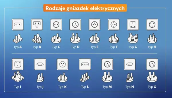 Przegląd różnych rodzajów gniazdek elektrycznych, od typu A do typu O, z ilustracjami wtyczek i gniazd.