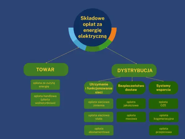 Schemat wyjaśnia, co to opłata OZE w ramach składowych opłat za energię elektryczną. Podzielono je na Towar i Dystrybucję.